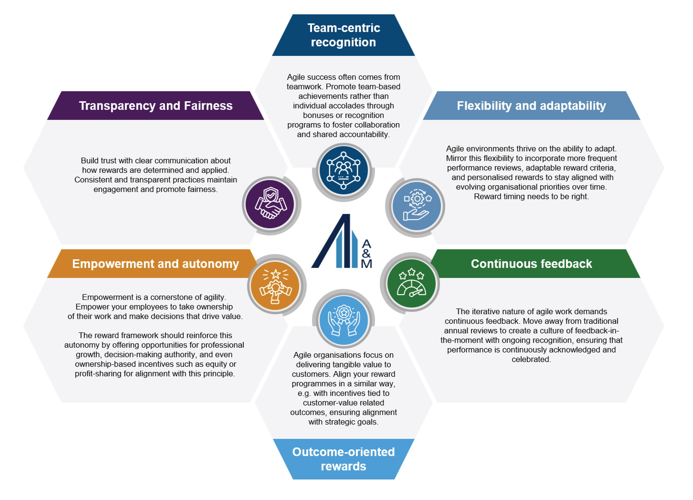 REWARD STRATEGY DESIGN FOR AN AGILE SETTING | Alvarez & Marsal